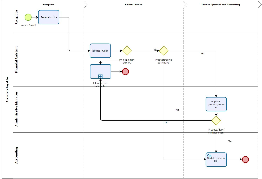 AP automation accounts payable process.PNG