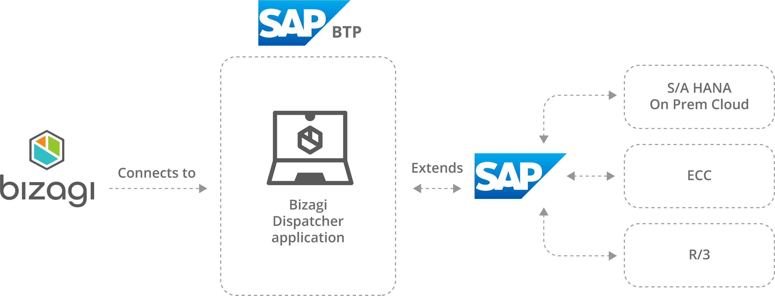 Bizagi SAP connector.png