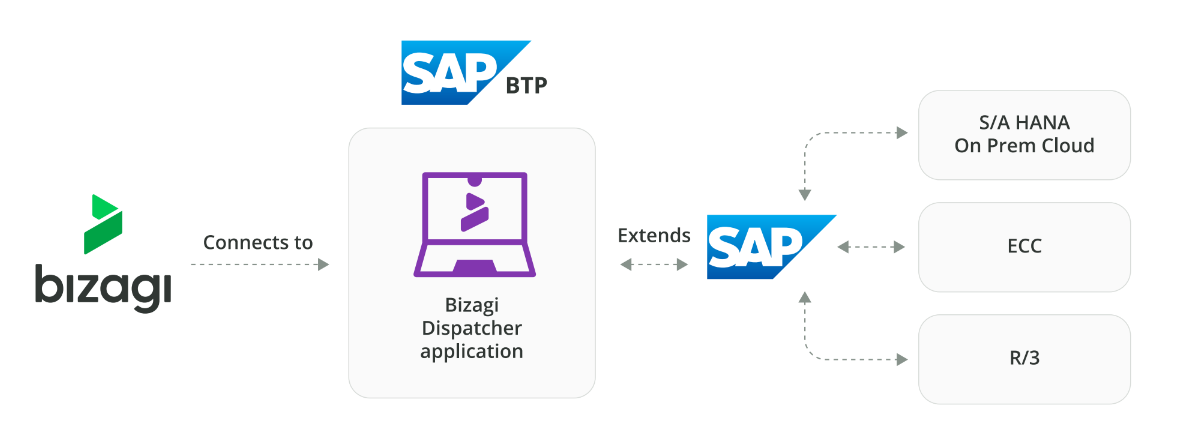 bizagi-sap-platform-connector.png
