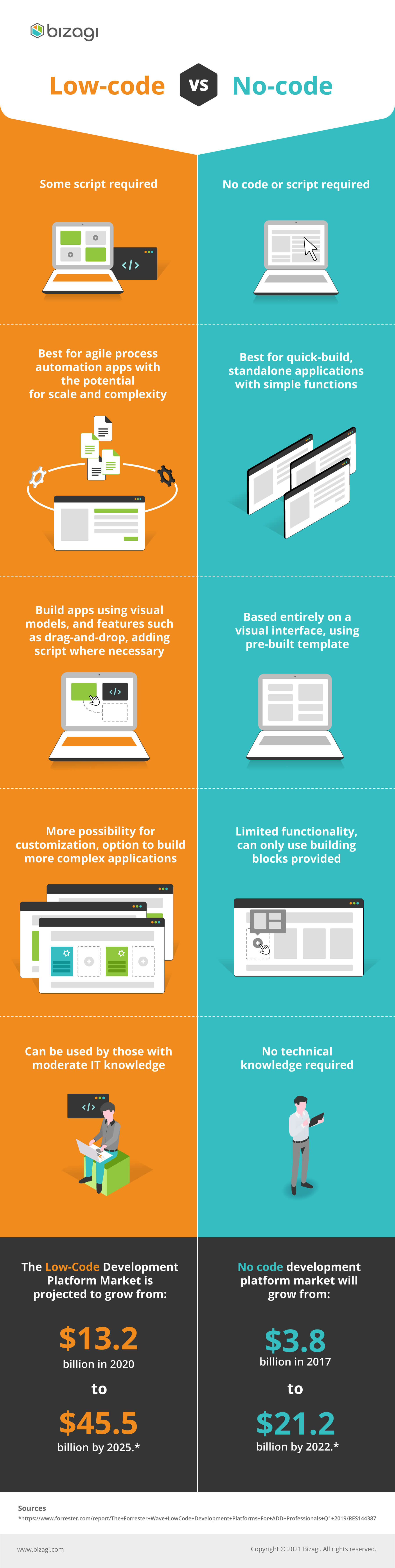 low code vs no code infographic bizagi what's the difference.jpeg